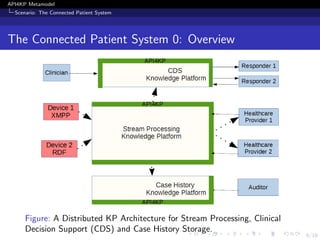 6/19
API4KP Metamodel
Scenario: The Connected Patient System
The Connected Patient System 0: Overview
Figure: A Distribute...
