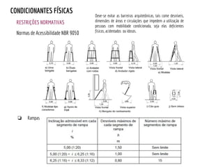 RESTRIÇÕES NORMATIVAS
CONDICIONANTES FÍSICAS
Normas de Acessibilidade NBR 9050
❏ Rampas
Deve-se evitar as barreiras arquitetônicas, tais come desníveis,
dimensões de áreas e circulações que impedem a utilização de
pessoas com mobilidade condicionada, seja elas deficientes
físicos, acidentados ou idosos.
 