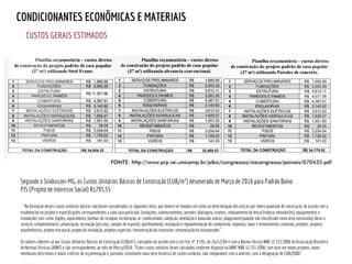 CUSTOS GERAIS ESTIMADOS
CONDICIONANTES ECONÔMICAS E MATERIAIS
Segundo o Sinduscon-MG, os Custos Unitários Básicos de Construção (CUB/m²) desonerado de Março de 2016 para Padrão Baixo:
PIS (Projeto de Interesse Social) R$795,55
"Na formação destes custos unitários básicos não foram considerados os seguintes itens, que devem ser levados em conta na determinação dos preços por metro quadrado de construção, de acordo com o
estabelecido no projeto e especificações correspondentes a cada caso particular: fundações, submuramentos, paredes-diafragma, tirantes, rebaixamento de lençol freático; elevador(es); equipamentos e
instalações, tais como: fogões, aquecedores, bombas de recalque, incineração, ar-condicionado, calefação, ventilação e exaustão, outros; playground (quando não classificado como área construída); obras e
serviços complementares; urbanização, recreação (piscinas, campos de esporte), ajardinamento, instalação e regulamentação do condomínio; impostos, taxas e emolumentos cartoriais, projetos: projetos
arquitetônicos, projeto estrutural, projeto de instalação, projetos especiais; remuneração do construtor; remuneração do incorporador."
Os valores referem-se aos Custos Unitários Básicos de Construção (CUB/m²), calculados de acordo com a Lei Fed. nº. 4.591, de 16/12/64 e com a Norma Técnica NBR 12.721:2006 da Associação Brasileira
de Normas Técnicas (ABNT) e são correspondentes ao mês de Março/2016. "Estes custos unitários foram calculados conforme disposto na ABNT NBR 12.721:2006, com base em novos projetos, novos
memoriais descritivos e novos critérios de orçamentação e, portanto, constituem nova série histórica de custos unitários, não comparáveis com a anterior, com a designação de CUB/2006".
 