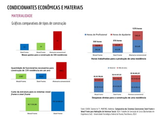 Fonte: ECKER, Taienne W. P.; MARTINS, Valdemar. Comparativo dos Sistemas Construtivos Steel Frame e
Wood Frame para Habitações de Interesse Social. 2014. Trabalho de Conclusão de Curso (Bacharelado em
Engenharia Civil) – Universidade Tecnológica Federal do Paraná, Pato Branco, 2014
MATERIALIDADE
CONDICIONANTES ECONÔMICAS E MATERIAIS
Gráficos comparativos de tipos de construção
 