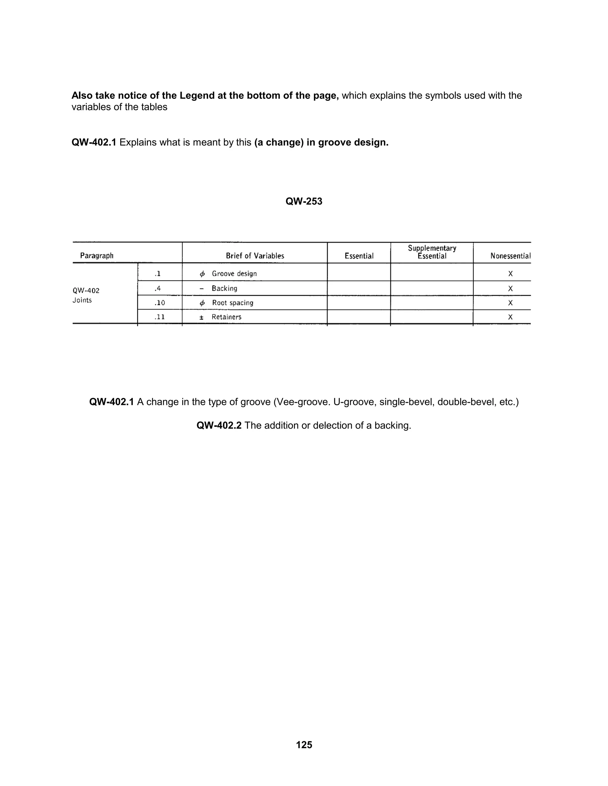 125
Also take notice of the Legend at the bottom of the page, which explains the symbols used with the
variables of the tables
QW-402.1 Explains what is meant by this (a change) in groove design.
QW-253
QW-402.1 A change in the type of groove (Vee-groove. U-groove, single-bevel, double-bevel, etc.)
QW-402.2 The addition or delection of a backing.
 