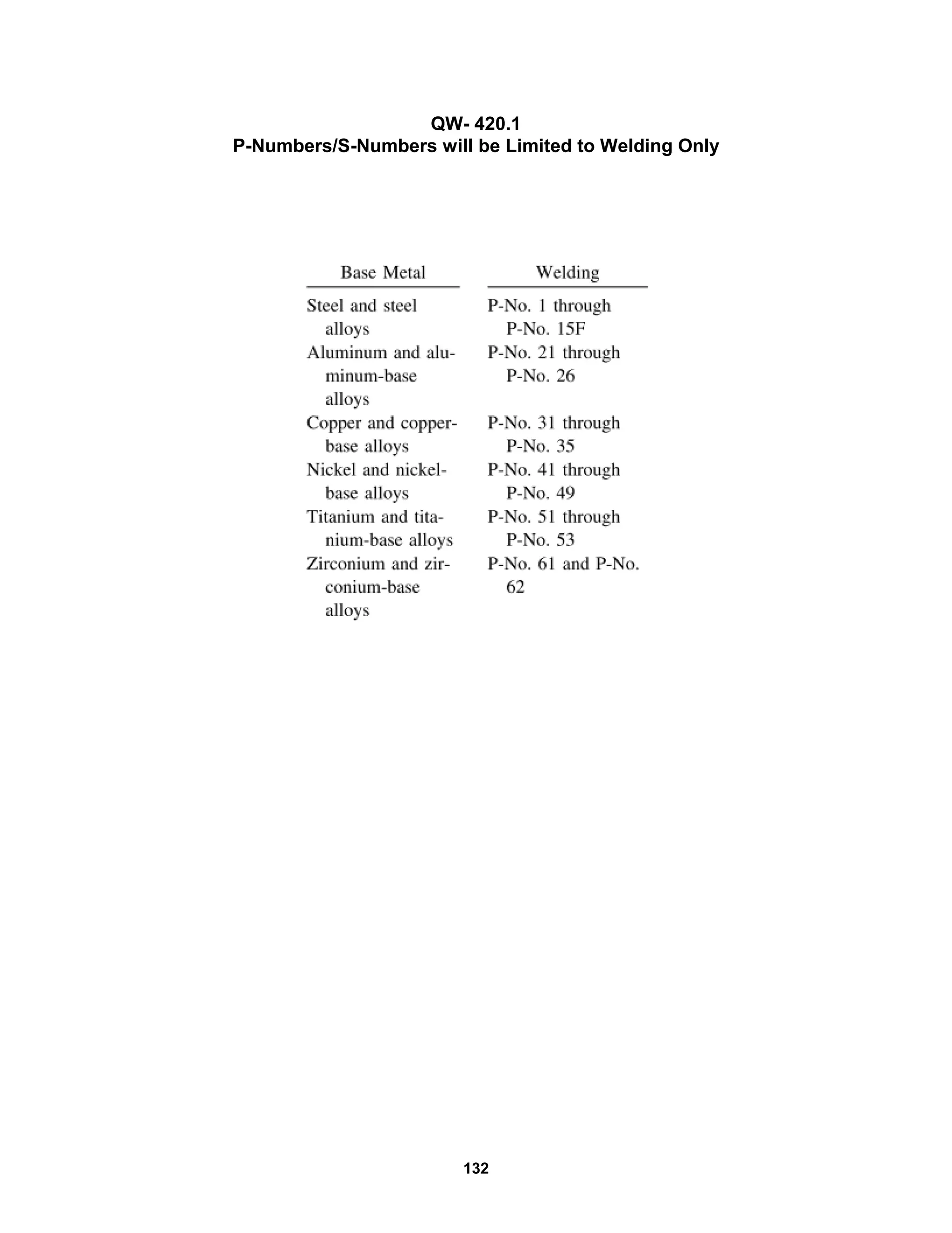 132
QW- 420.1
P-Numbers/S-Numbers will be Limited to Welding Only
 