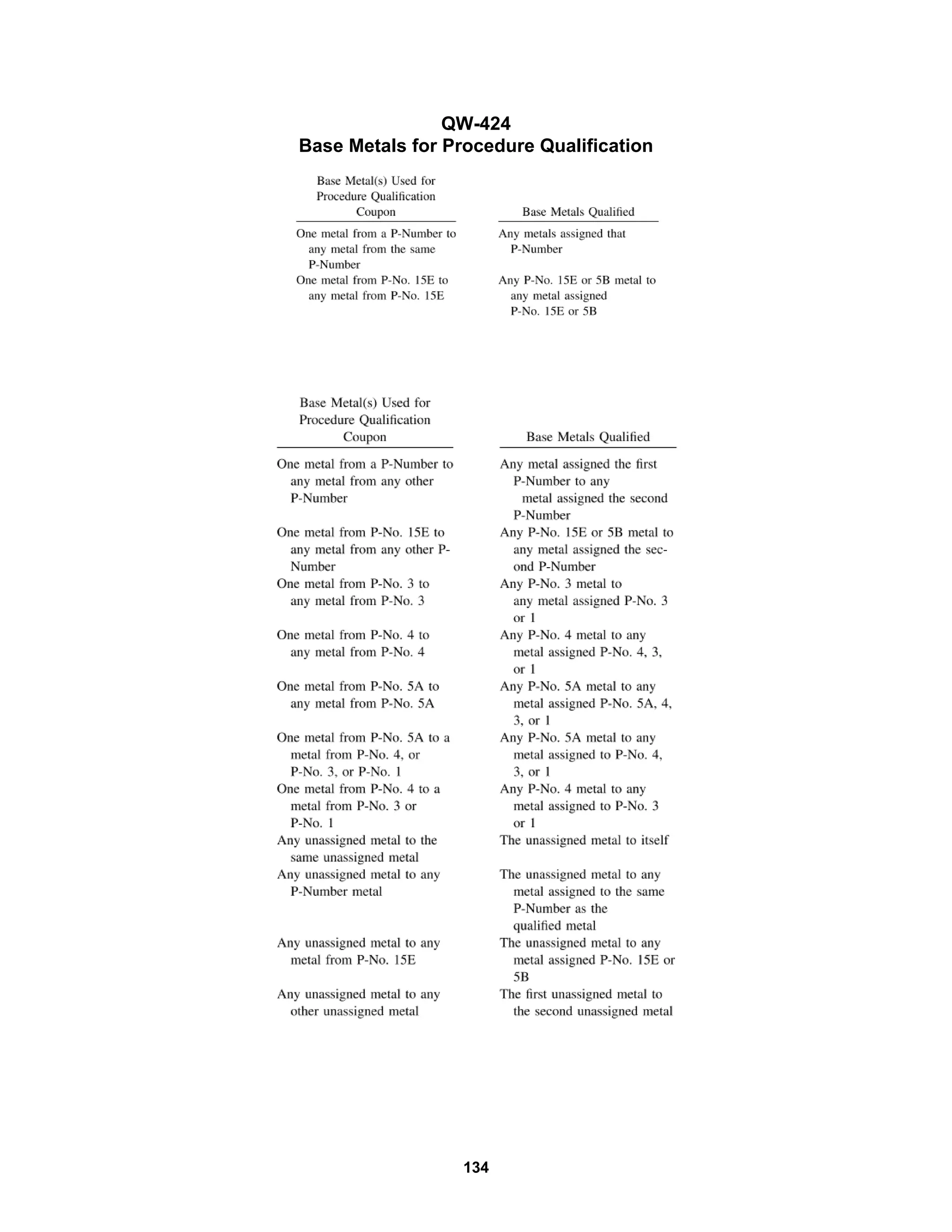 134
QW-424
Base Metals for Procedure Qualification
 