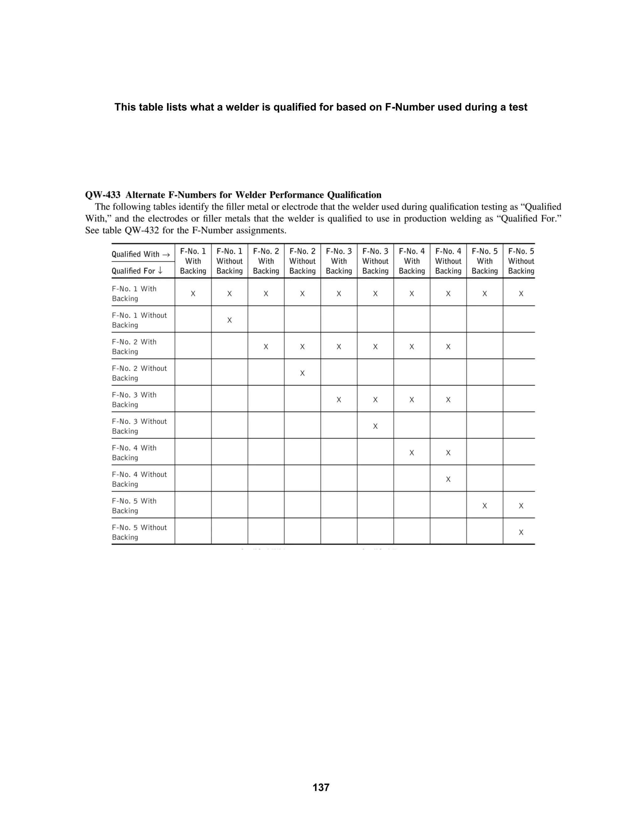 137
This table lists what a welder is qualified for based on F-Number used during a test
 