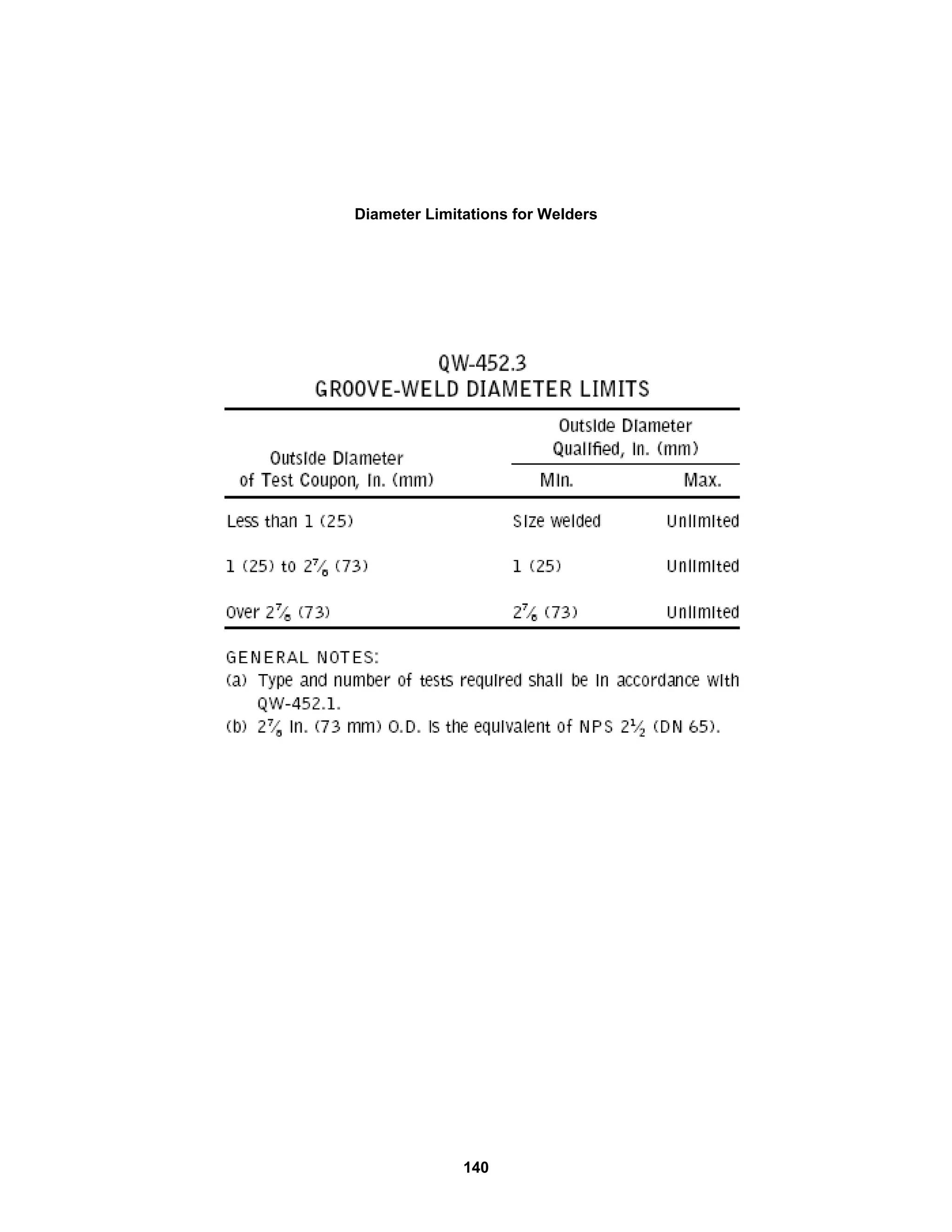 140
Diameter Limitations for Welders
 