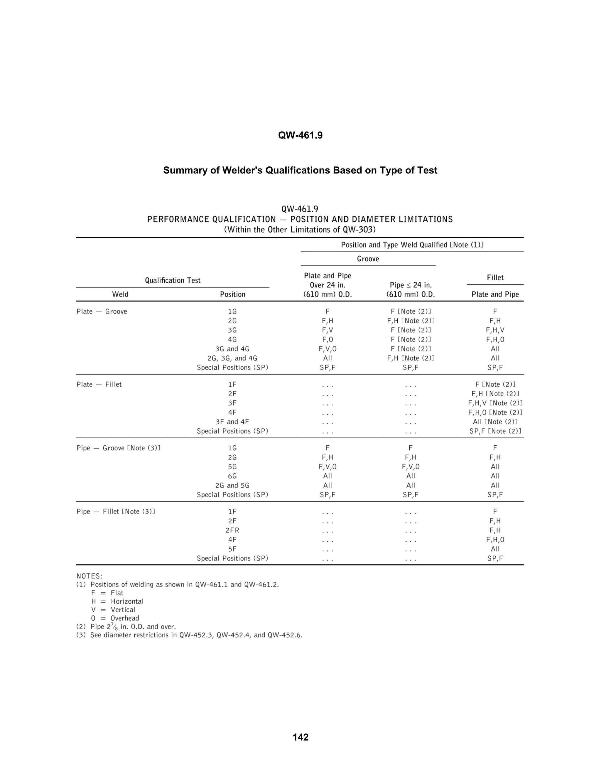 142
QW-461.9
Summary of Welder's Qualifications Based on Type of Test
 