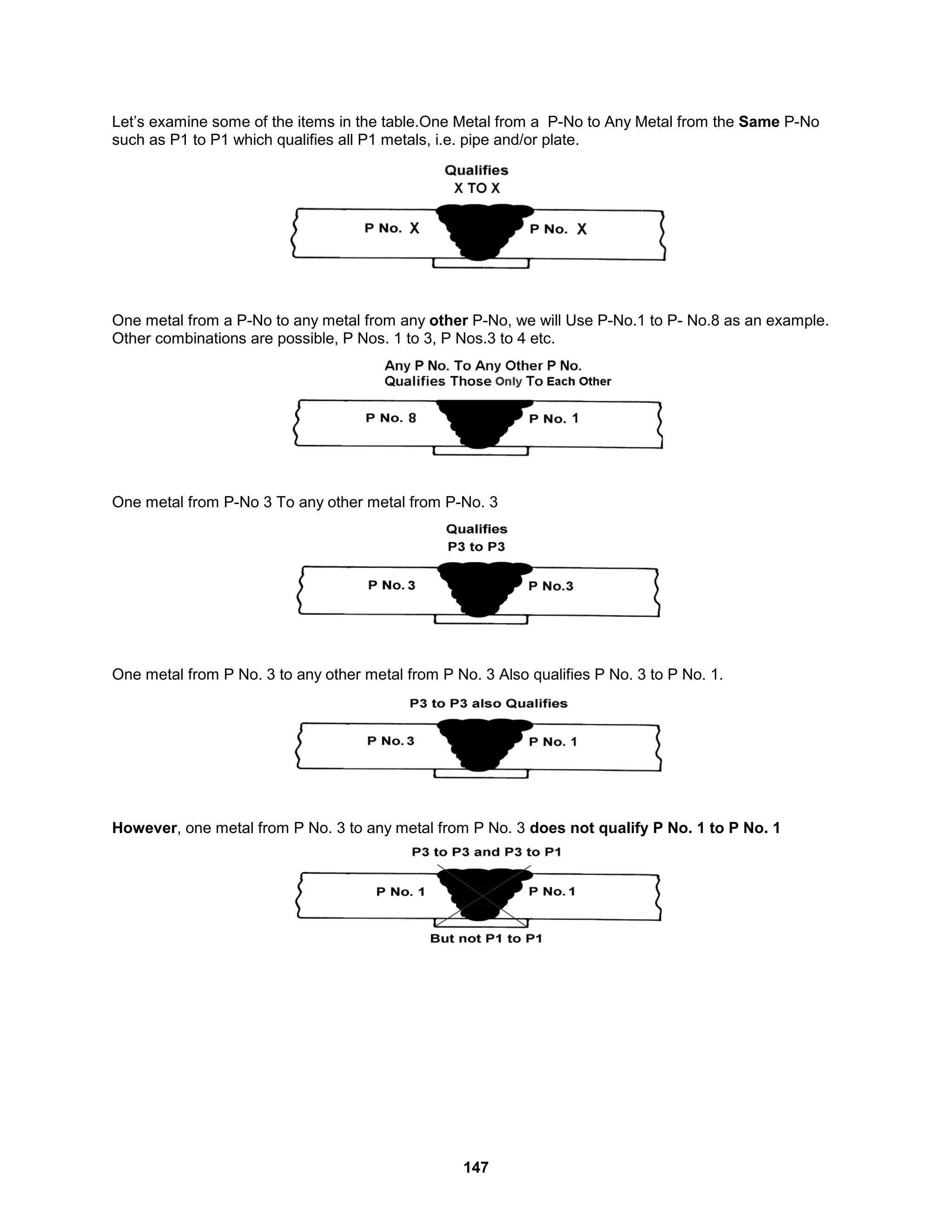 147
Let’s examine some of the items in the table.One Metal from a P-No to Any Metal from the Same P-No
such as P1 to P1 which qualifies all P1 metals, i.e. pipe and/or plate.
One metal from a P-No to any metal from any other P-No, we will Use P-No.1 to P- No.8 as an example.
Other combinations are possible, P Nos. 1 to 3, P Nos.3 to 4 etc.
One metal from P-No 3 To any other metal from P-No. 3
One metal from P No. 3 to any other metal from P No. 3 Also qualifies P No. 3 to P No. 1.
However, one metal from P No. 3 to any metal from P No. 3 does not qualify P No. 1 to P No. 1
 