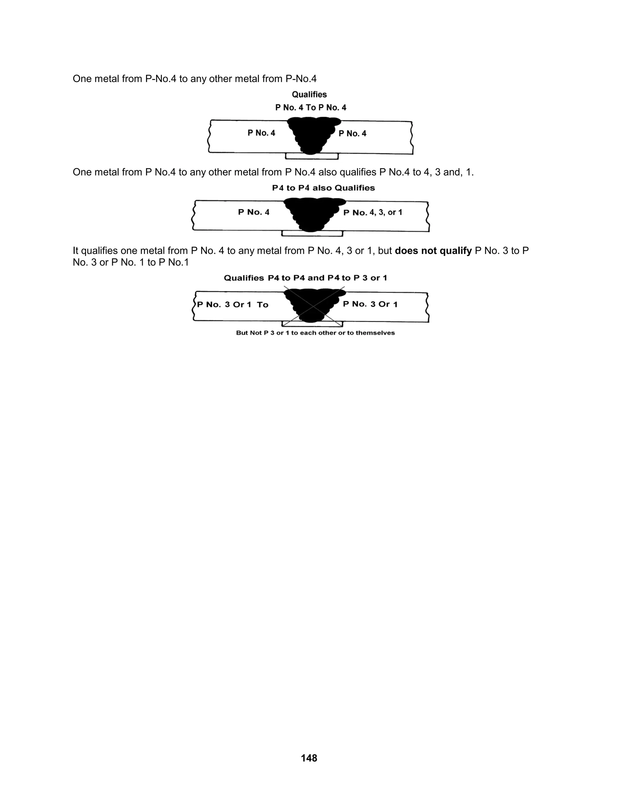148
One metal from P-No.4 to any other metal from P-No.4
One metal from P No.4 to any other metal from P No.4 also qualifies P No.4 to 4, 3 and, 1.
It qualifies one metal from P No. 4 to any metal from P No. 4, 3 or 1, but does not qualify P No. 3 to P
No. 3 or P No. 1 to P No.1
 