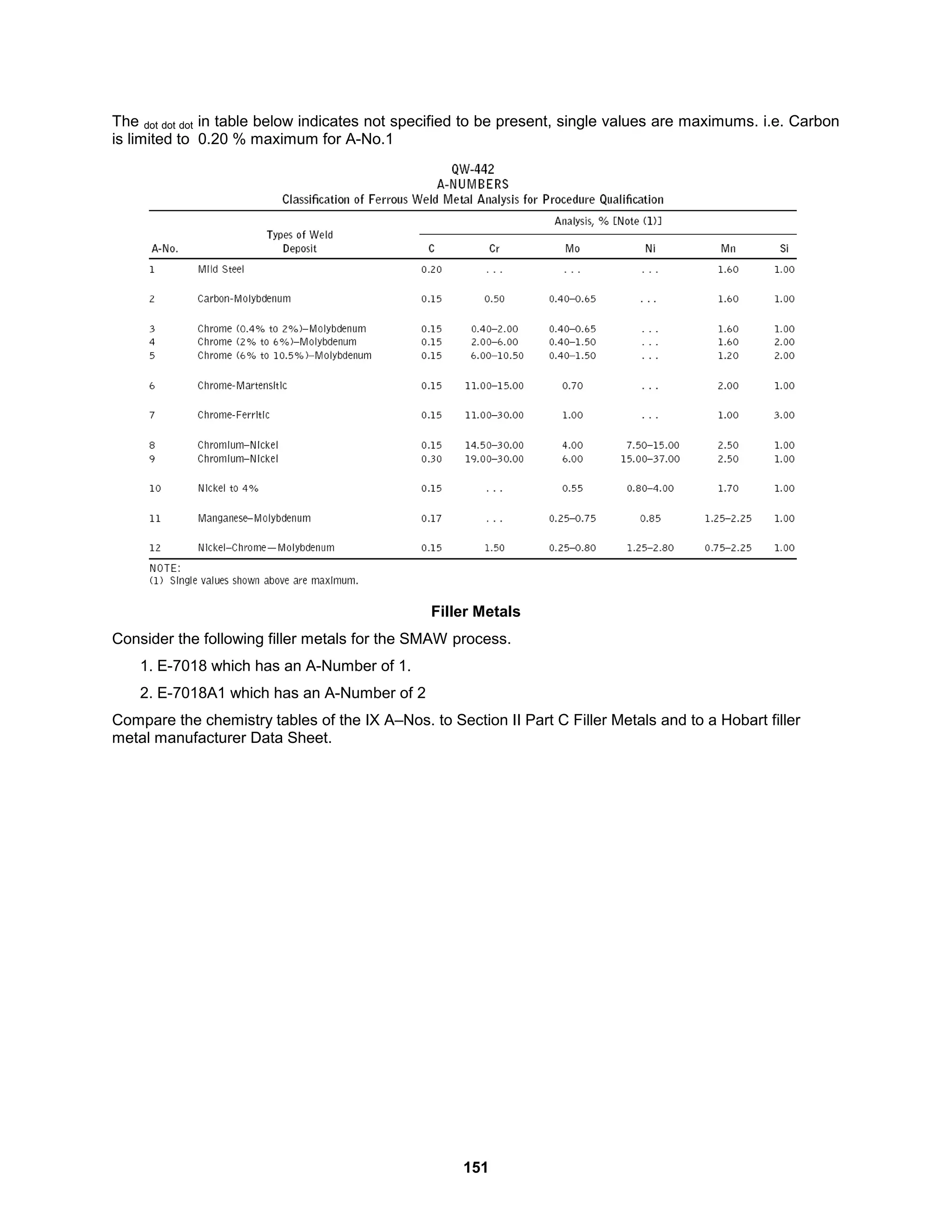 151
The dot dot dot in table below indicates not specified to be present, single values are maximums. i.e. Carbon
is limited to 0.20 % maximum for A-No.1
Filler Metals
Consider the following filler metals for the SMAW process.
1. E-7018 which has an A-Number of 1.
2. E-7018A1 which has an A-Number of 2
Compare the chemistry tables of the IX A–Nos. to Section II Part C Filler Metals and to a Hobart filler
metal manufacturer Data Sheet.
 