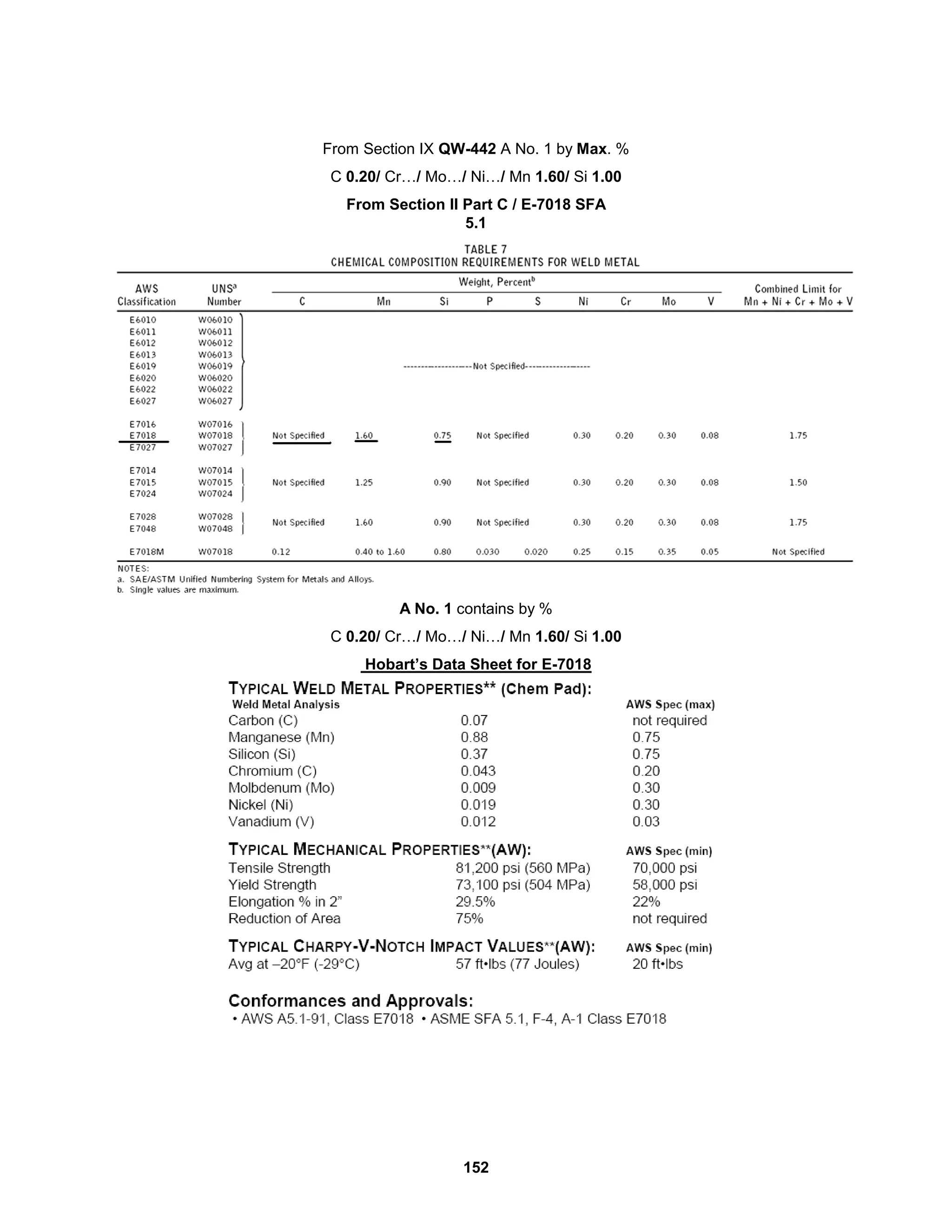 152
From Section IX QW-442 A No. 1 by Max. %
C 0.20/ Cr…/ Mo…/ Ni…/ Mn 1.60/ Si 1.00
From Section II Part C / E-7018 SFA
5.1
A No. 1 contains by %
C 0.20/ Cr…/ Mo…/ Ni…/ Mn 1.60/ Si 1.00
Hobart’s Data Sheet for E-7018
 