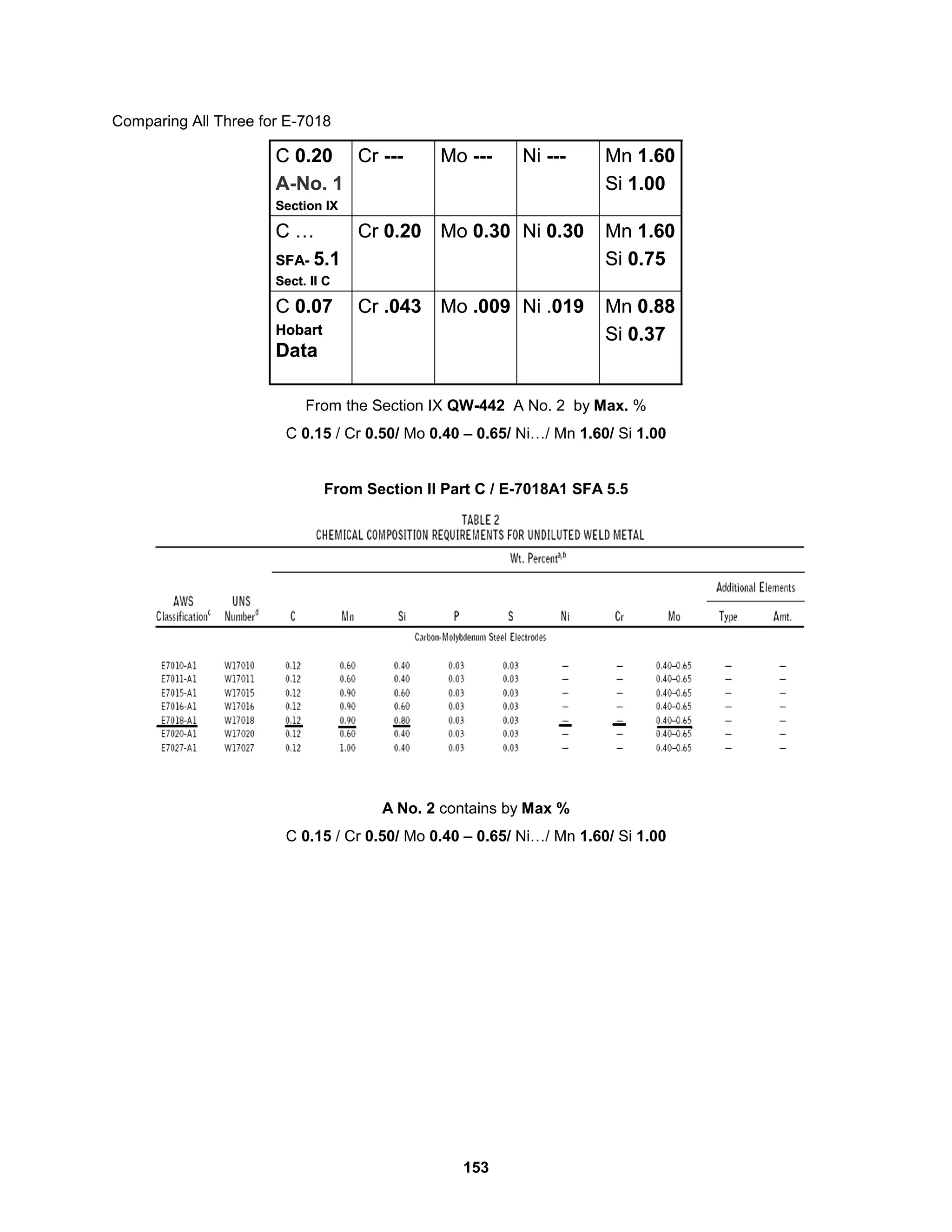 153
Comparing All Three for E-7018
Mn 0.88
Si 0.37
Ni .019
Mo .009
Cr .043
C 0.07
Hobart
Data
Mn 1.60
Si 0.75
Ni 0.30
Mo 0.30
Cr 0.20
C …
SFA- 5.1
Sect. II C
Mn 1.60
Si 1.00
Ni ---
Mo ---
Cr ---
C 0.20
A-No. 1
Section IX
Mn 0.88
Si 0.37
Ni .019
Mo .009
Cr .043
C 0.07
Hobart
Data
Mn 1.60
Si 0.75
Ni 0.30
Mo 0.30
Cr 0.20
C …
SFA- 5.1
Sect. II C
Mn 1.60
Si 1.00
Ni ---
Mo ---
Cr ---
C 0.20
A-No. 1
Section IX
From the Section IX QW-442 A No. 2 by Max. %
C 0.15 / Cr 0.50/ Mo 0.40 – 0.65/ Ni…/ Mn 1.60/ Si 1.00
From Section II Part C / E-7018A1 SFA 5.5
A No. 2 contains by Max %
C 0.15 / Cr 0.50/ Mo 0.40 – 0.65/ Ni…/ Mn 1.60/ Si 1.00
 
