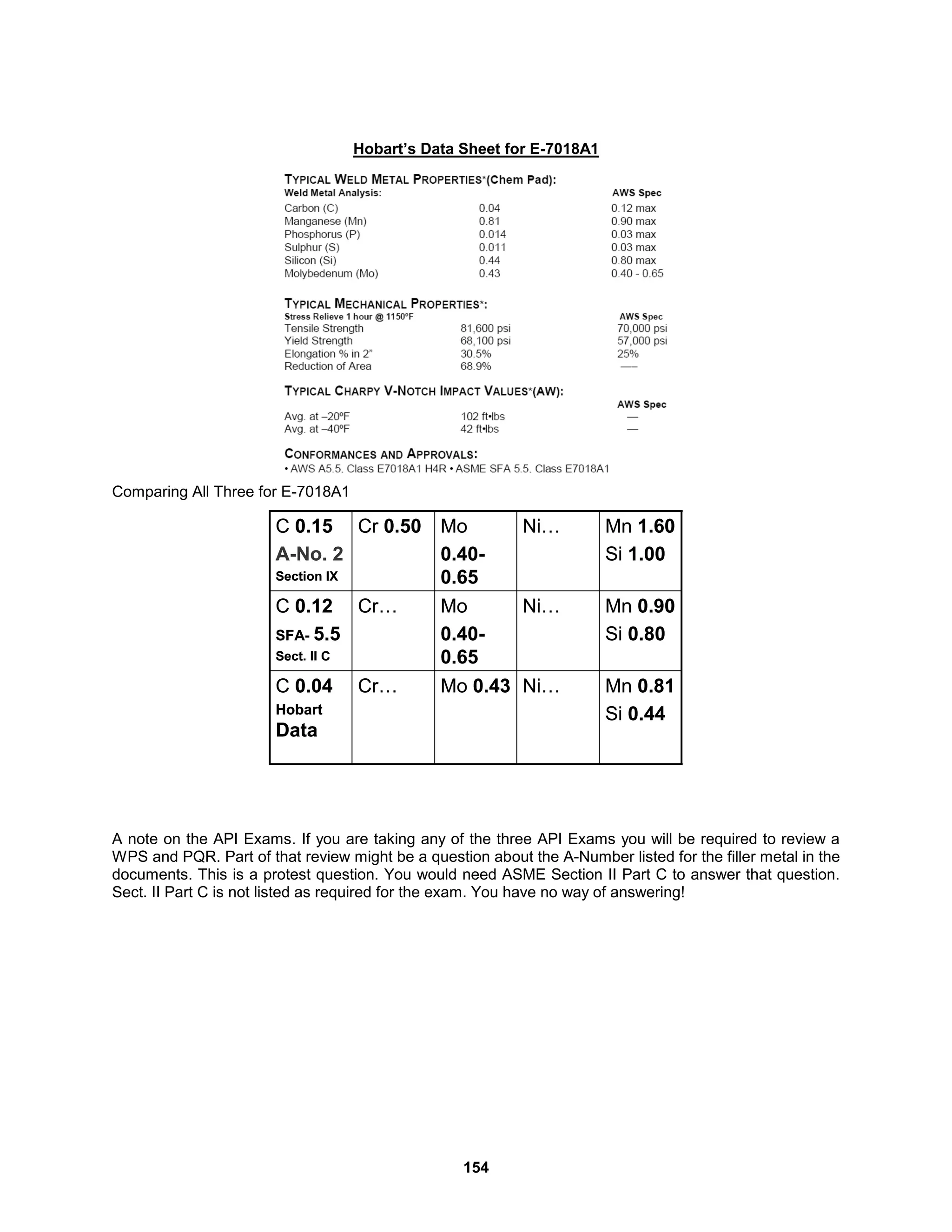 154
Hobart’s Data Sheet for E-7018A1
Comparing All Three for E-7018A1
Mn 0.81
Si 0.44
Ni…
Mo 0.43
Cr…
C 0.04
Hobart
Data
Mn 0.90
Si 0.80
Ni…
Mo
0.40-
0.65
Cr…
C 0.12
SFA- 5.5
Sect. II C
Mn 1.60
Si 1.00
Ni…
Mo
0.40-
0.65
Cr 0.50
C 0.15
A-No. 2
Section IX
Mn 0.81
Si 0.44
Ni…
Mo 0.43
Cr…
C 0.04
Hobart
Data
Mn 0.90
Si 0.80
Ni…
Mo
0.40-
0.65
Cr…
C 0.12
SFA- 5.5
Sect. II C
Mn 1.60
Si 1.00
Ni…
Mo
0.40-
0.65
Cr 0.50
C 0.15
A-No. 2
Section IX
A note on the API Exams. If you are taking any of the three API Exams you will be required to review a
WPS and PQR. Part of that review might be a question about the A-Number listed for the filler metal in the
documents. This is a protest question. You would need ASME Section II Part C to answer that question.
Sect. II Part C is not listed as required for the exam. You have no way of answering!
 