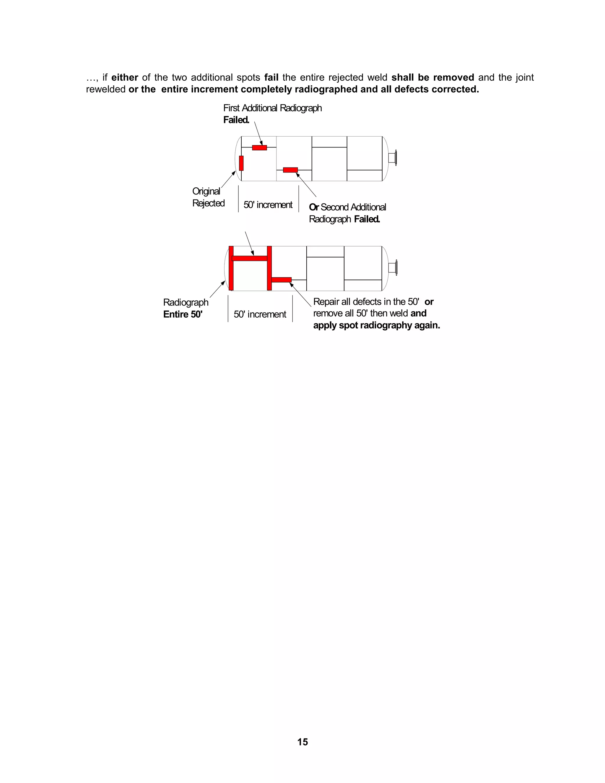15
…, if either of the two additional spots fail the entire rejected weld shall be removed and the joint
rewelded or the entire increment completely radiographed and all defects corrected.
50' increment
First Additional Radiograph
Failed.
Original
Rejected OrSecond Additional
Radiograph Failed.
50' increment
Repair all defects in the 50' or
remove all 50' then weld and
apply spot radiography again.
Radiograph
Entire 50'
 