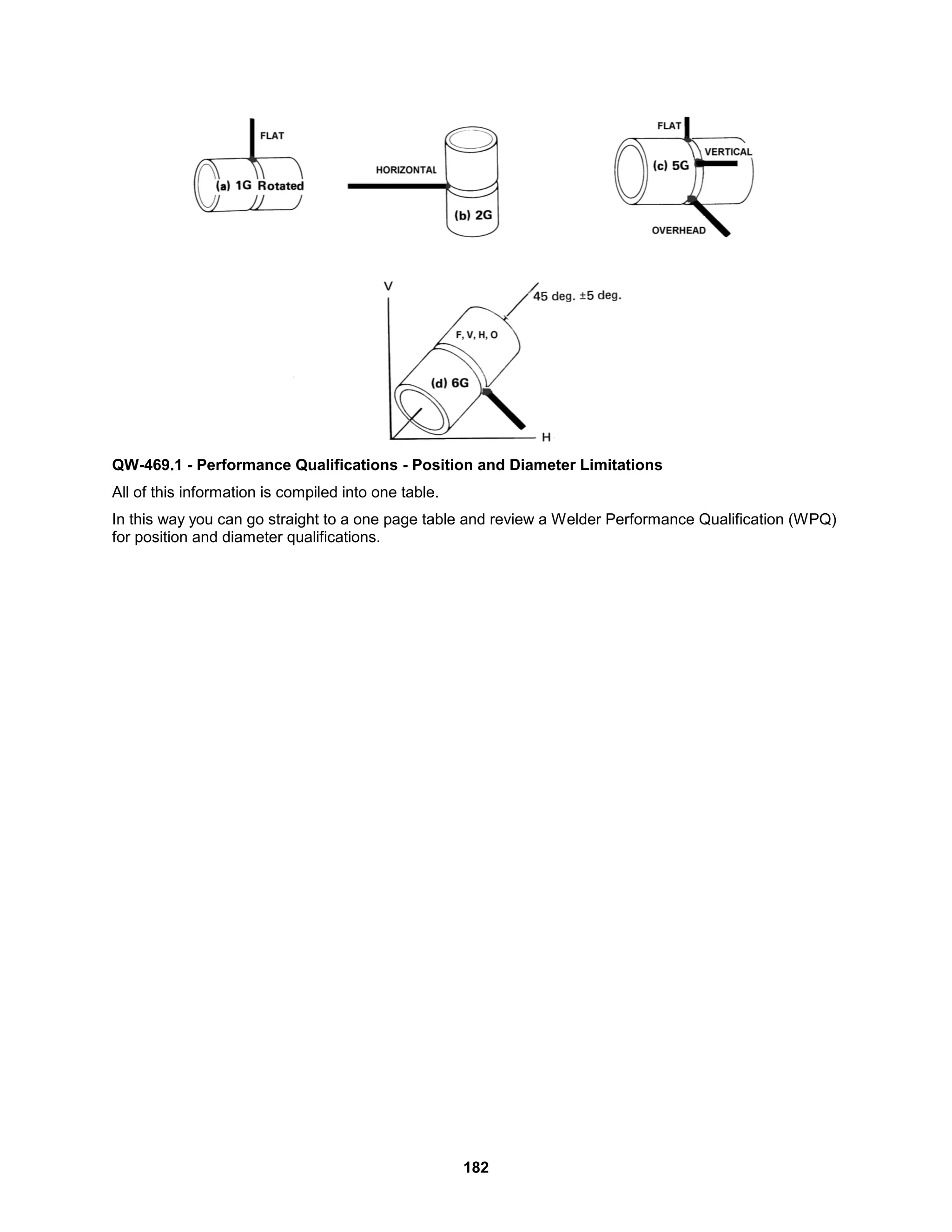 182
QW-469.1 - Performance Qualifications - Position and Diameter Limitations
All of this information is compiled into one table.
In this way you can go straight to a one page table and review a Welder Performance Qualification (WPQ)
for position and diameter qualifications.
 
