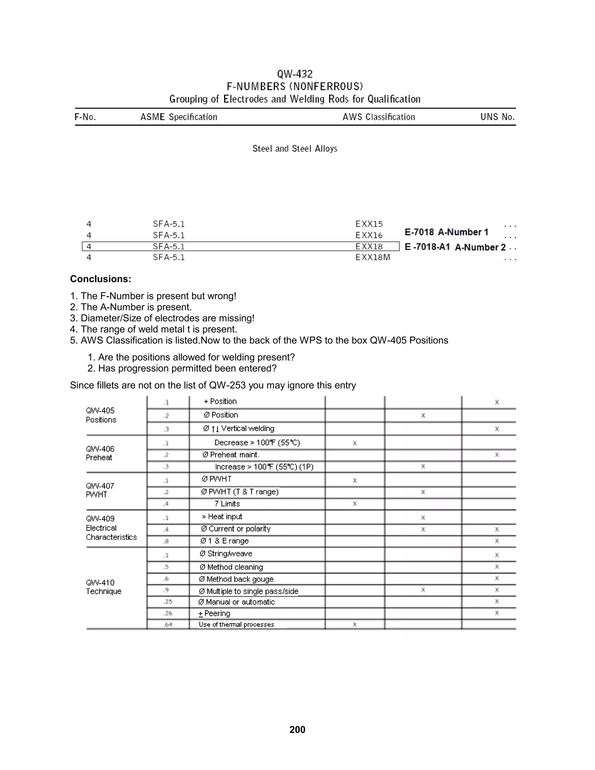 200
Conclusions:
1. The F-Number is present but wrong!
2. The A-Number is present.
3. Diameter/Size of electrodes are missing!
4. The range of weld metal t is present.
5. AWS Classification is listed.Now to the back of the WPS to the box QW-405 Positions
1. Are the positions allowed for welding present?
2. Has progression permitted been entered?
Since fillets are not on the list of QW-253 you may ignore this entry
 