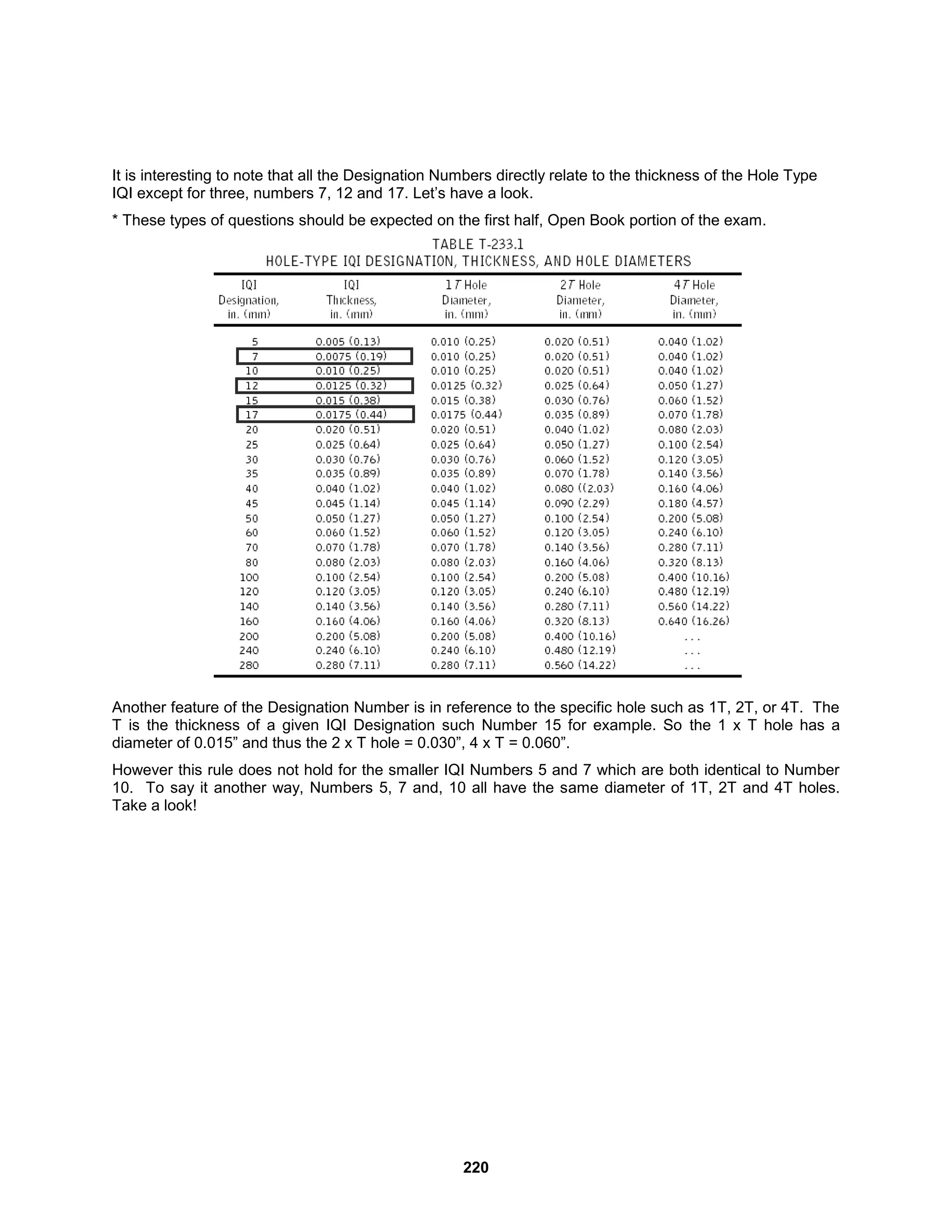 220
It is interesting to note that all the Designation Numbers directly relate to the thickness of the Hole Type
IQI except for three, numbers 7, 12 and 17. Let’s have a look.
* These types of questions should be expected on the first half, Open Book portion of the exam.
Another feature of the Designation Number is in reference to the specific hole such as 1T, 2T, or 4T. The
T is the thickness of a given IQI Designation such Number 15 for example. So the 1 x T hole has a
diameter of 0.015” and thus the 2 x T hole = 0.030”, 4 x T = 0.060”.
However this rule does not hold for the smaller IQI Numbers 5 and 7 which are both identical to Number
10. To say it another way, Numbers 5, 7 and, 10 all have the same diameter of 1T, 2T and 4T holes.
Take a look!
 