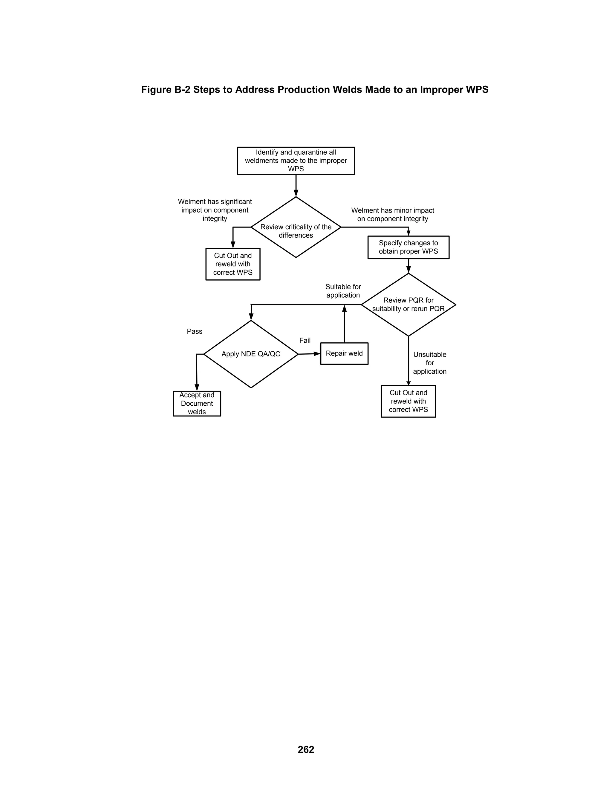 262
Figure B-2 Steps to Address Production Welds Made to an Improper WPS
Identify and quarantine all
weldments made to the improper
WPS
Review criticality of the
differences
Specify changes to
obtain proper WPS
Review PQR for
suitability or rerun PQR
Apply NDE QA/QC
Accept and
Document
welds
Repair weld
Cut Out and
reweld with
correct WPS
Welment has minor impact
on component integrity
Pass
Suitable for
application
Unsuitable
for
application
Welment has significant
impact on component
integrity
Fail
Cut Out and
reweld with
correct WPS
 