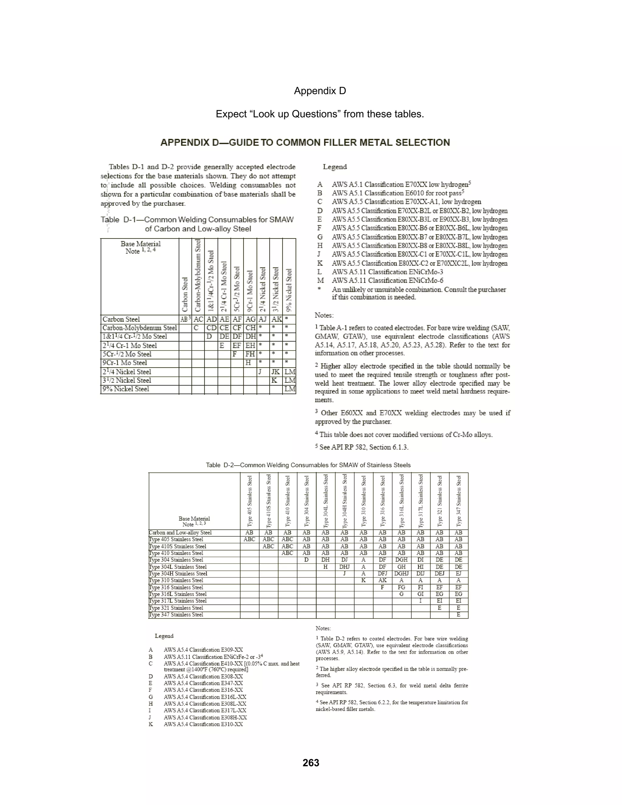 263
Appendix D
Expect “Look up Questions” from these tables.
 