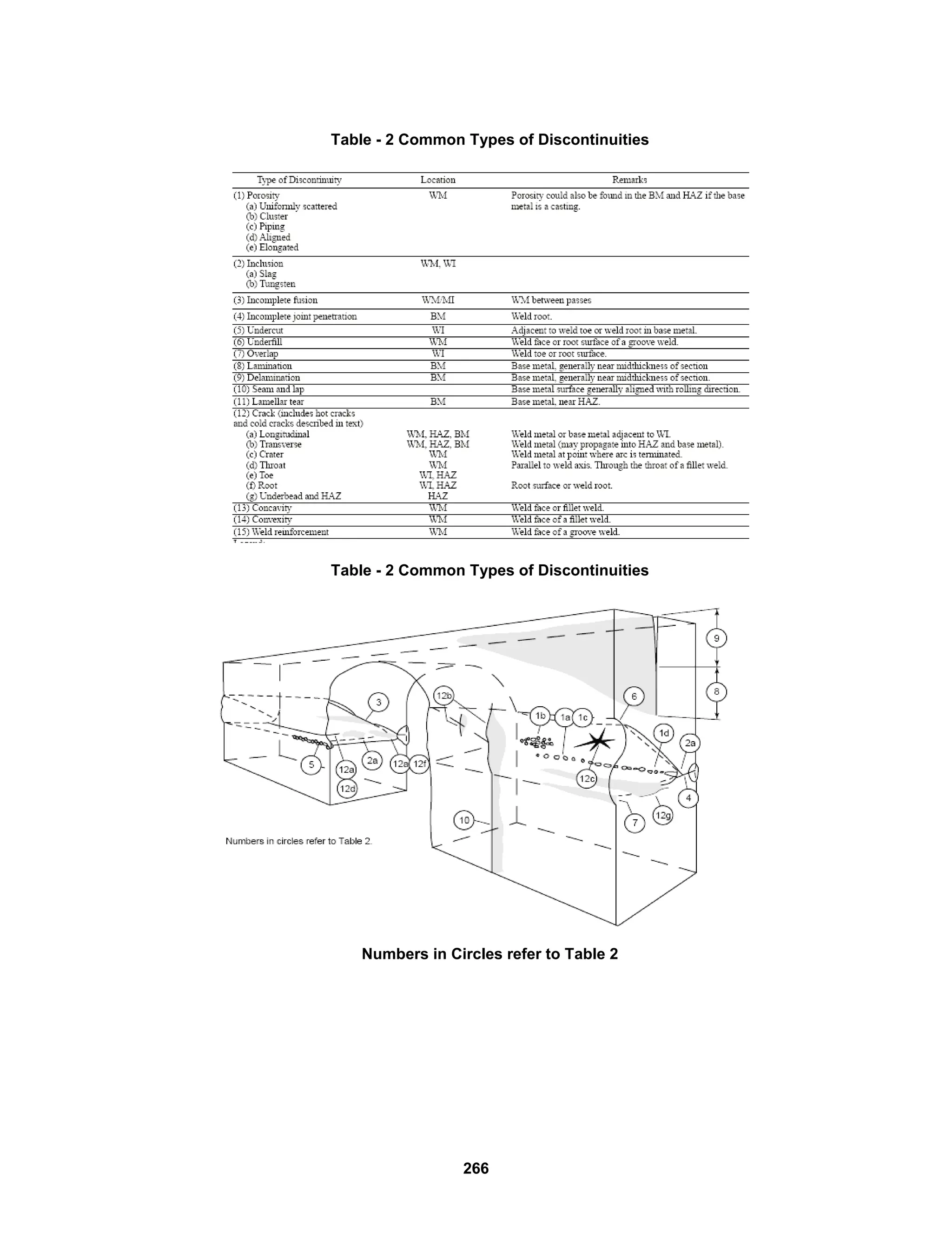 266
Table - 2 Common Types of Discontinuities
Table - 2 Common Types of Discontinuities
Numbers in Circles refer to Table 2
 