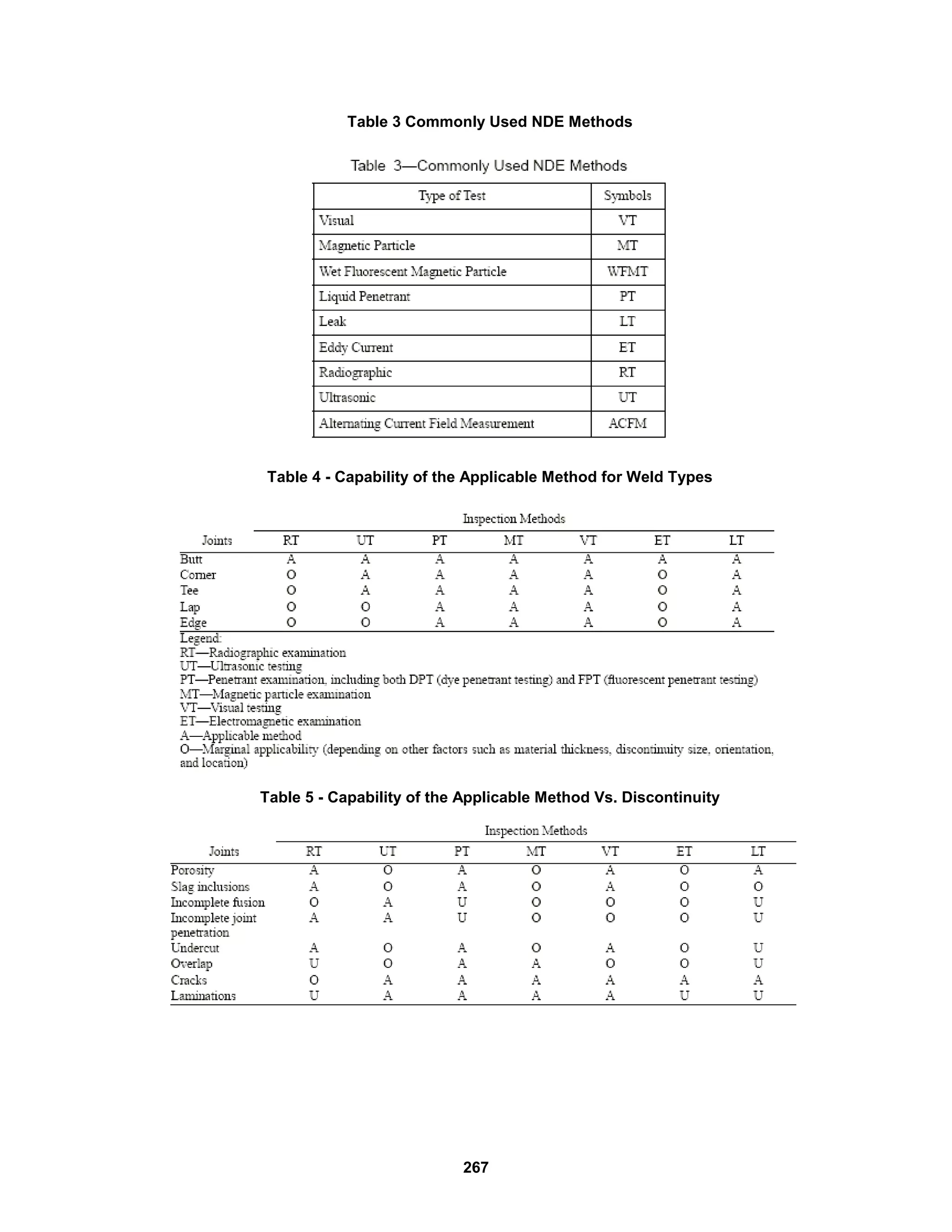 267
Table 3 Commonly Used NDE Methods
Table 4 - Capability of the Applicable Method for Weld Types
Table 5 - Capability of the Applicable Method Vs. Discontinuity
 