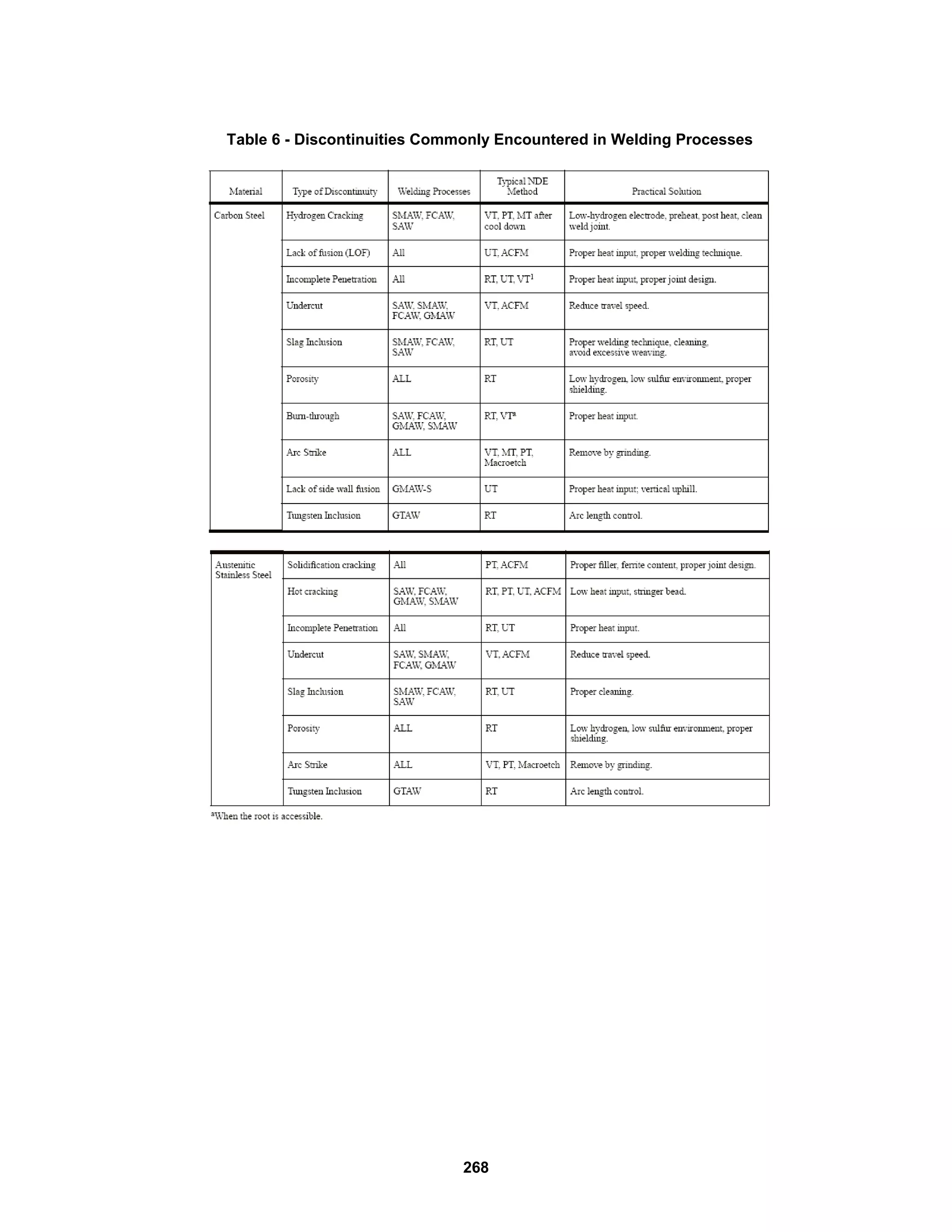 268
Table 6 - Discontinuities Commonly Encountered in Welding Processes
 