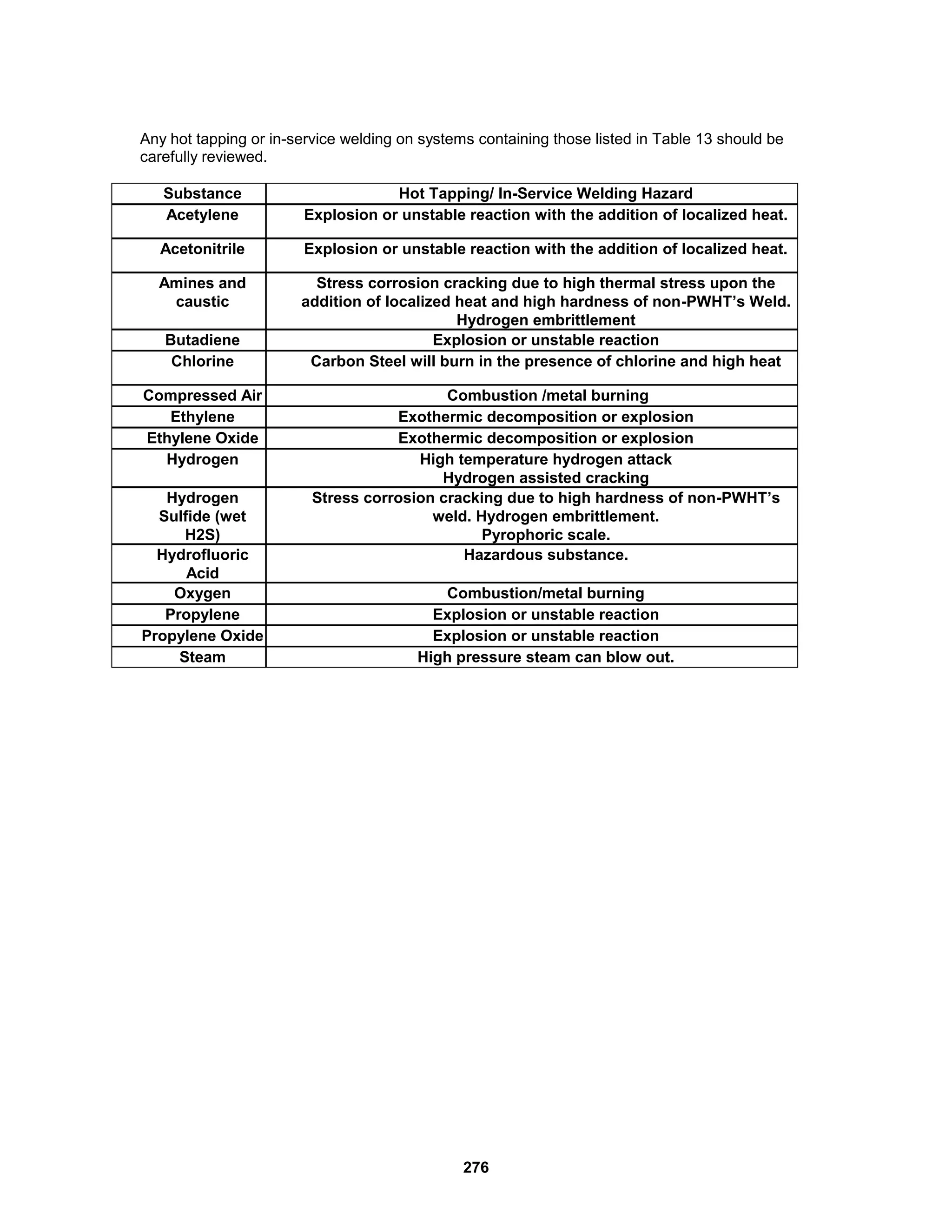 276
Any hot tapping or in-service welding on systems containing those listed in Table 13 should be
carefully reviewed.
Substance Hot Tapping/ In-Service Welding Hazard
Acetylene Explosion or unstable reaction with the addition of localized heat.
Acetonitrile Explosion or unstable reaction with the addition of localized heat.
Amines and
caustic
Stress corrosion cracking due to high thermal stress upon the
addition of localized heat and high hardness of non-PWHT’s Weld.
Hydrogen embrittlement
Butadiene Explosion or unstable reaction
Chlorine Carbon Steel will burn in the presence of chlorine and high heat
Compressed Air Combustion /metal burning
Ethylene Exothermic decomposition or explosion
Ethylene Oxide Exothermic decomposition or explosion
Hydrogen High temperature hydrogen attack
Hydrogen assisted cracking
Hydrogen
Sulfide (wet
H2S)
Stress corrosion cracking due to high hardness of non-PWHT’s
weld. Hydrogen embrittlement.
Pyrophoric scale.
Hydrofluoric
Acid
Hazardous substance.
Oxygen Combustion/metal burning
Propylene Explosion or unstable reaction
Propylene Oxide Explosion or unstable reaction
Steam High pressure steam can blow out.
 