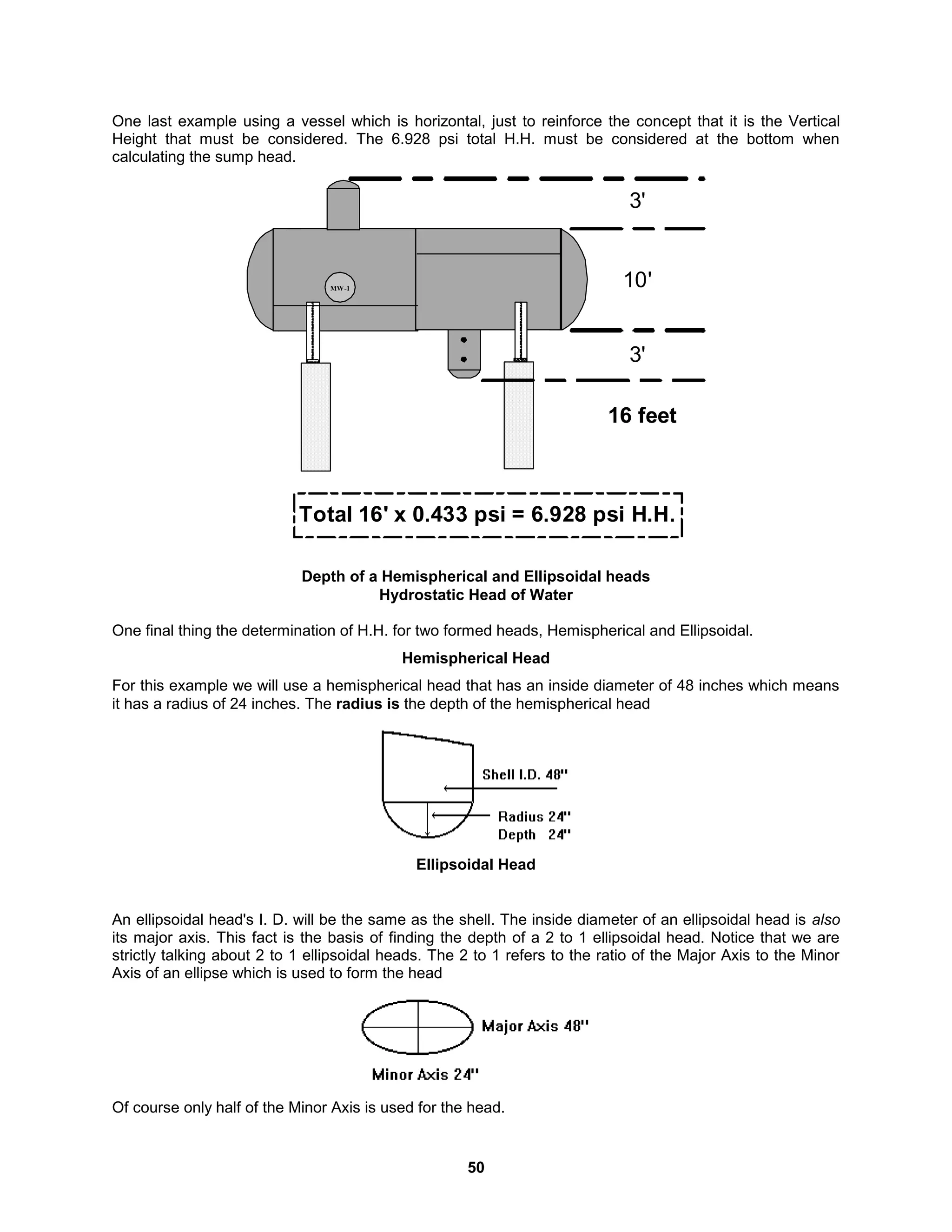 50
One last example using a vessel which is horizontal, just to reinforce the concept that it is the Vertical
Height that must be considered. The 6.928 psi total H.H. must be considered at the bottom when
calculating the sump head.
MW-1
10'
3'
3'
Total 16' x 0.433 psi = 6.928 psi H.H.
16 feet
Depth of a Hemispherical and Ellipsoidal heads
Hydrostatic Head of Water
One final thing the determination of H.H. for two formed heads, Hemispherical and Ellipsoidal.
Hemispherical Head
For this example we will use a hemispherical head that has an inside diameter of 48 inches which means
it has a radius of 24 inches. The radius is the depth of the hemispherical head
Ellipsoidal Head
An ellipsoidal head's I. D. will be the same as the shell. The inside diameter of an ellipsoidal head is also
its major axis. This fact is the basis of finding the depth of a 2 to 1 ellipsoidal head. Notice that we are
strictly talking about 2 to 1 ellipsoidal heads. The 2 to 1 refers to the ratio of the Major Axis to the Minor
Axis of an ellipse which is used to form the head
Of course only half of the Minor Axis is used for the head.
 