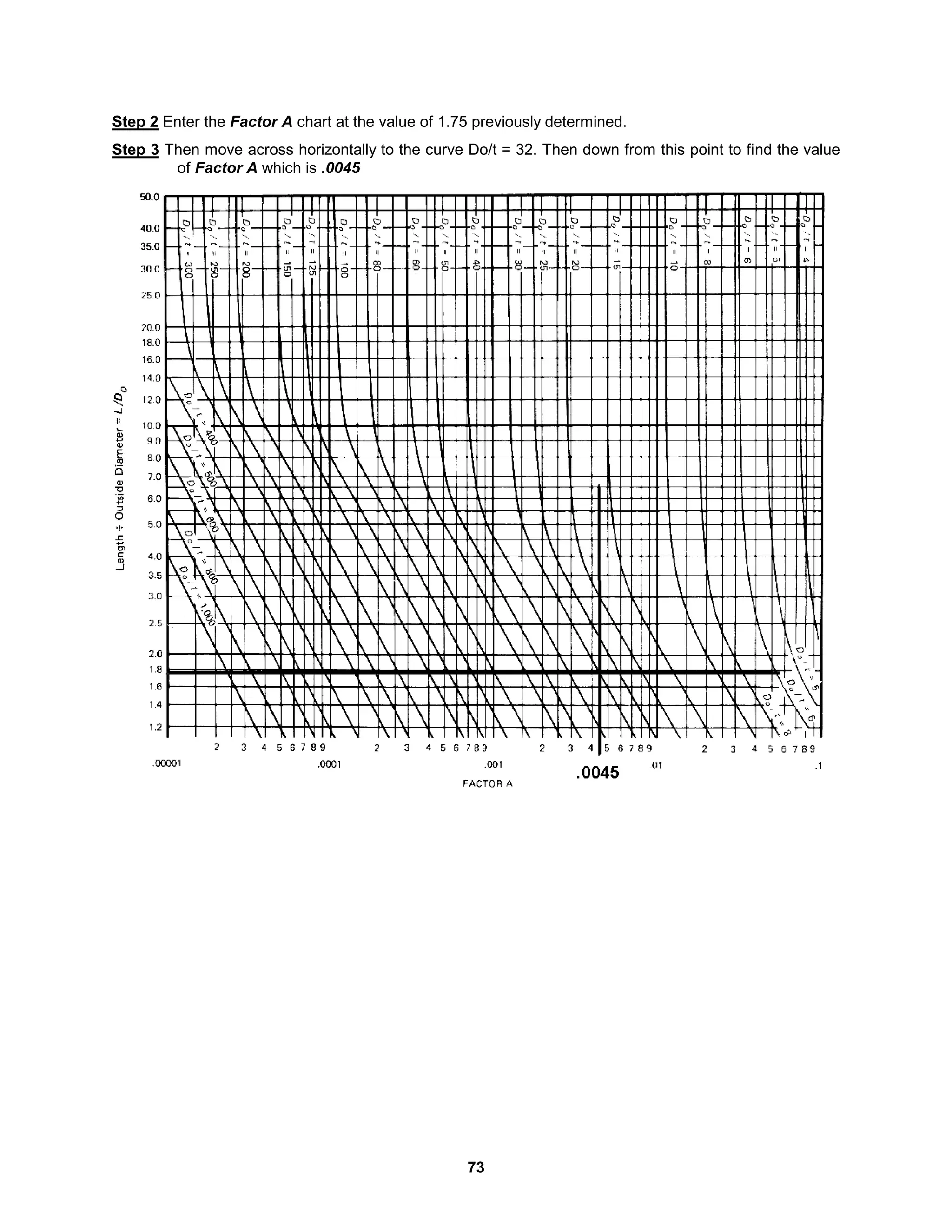 73
Step 2 Enter the Factor A chart at the value of 1.75 previously determined.
Step 3 Then move across horizontally to the curve Do/t = 32. Then down from this point to find the value
of Factor A which is .0045
 
