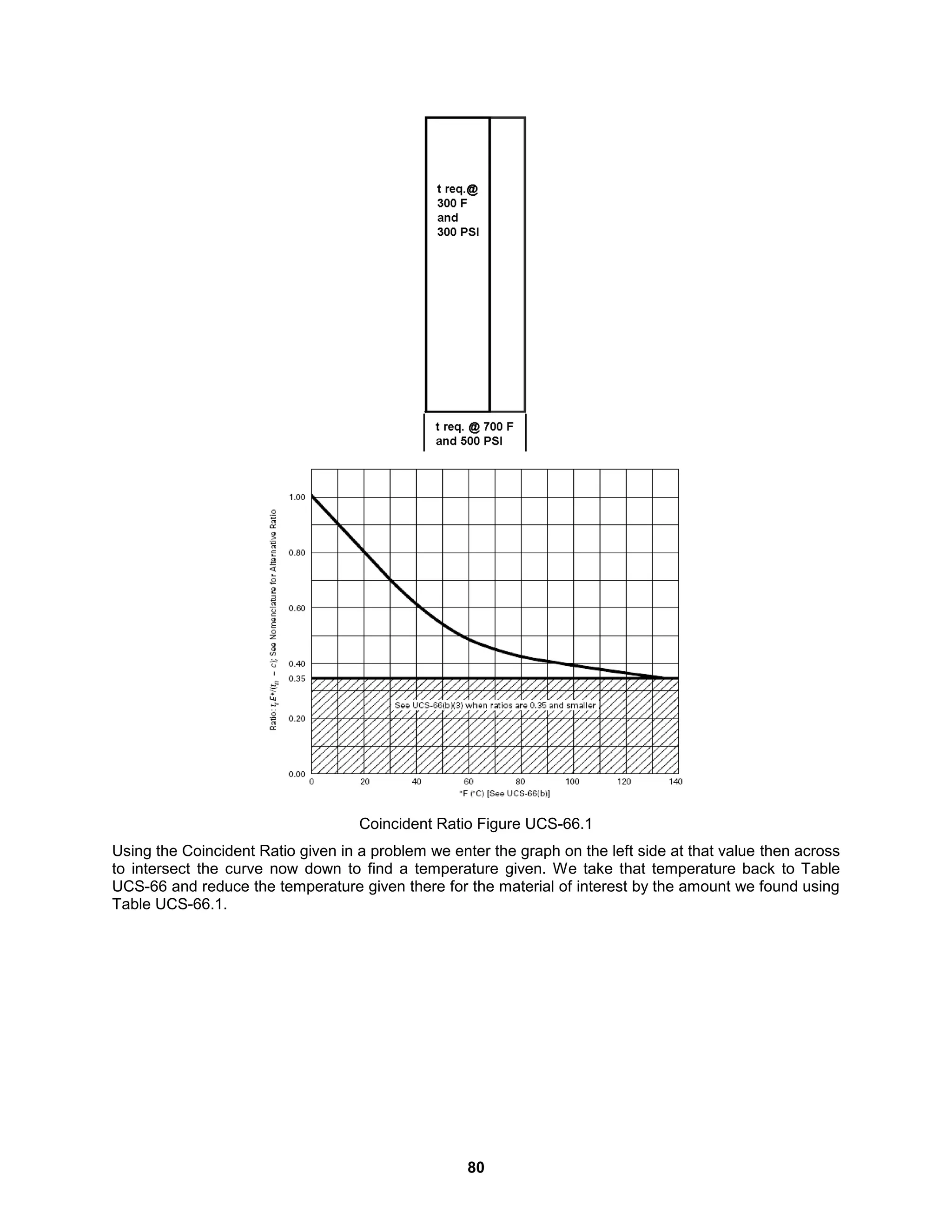 80
Coincident Ratio Figure UCS-66.1
Using the Coincident Ratio given in a problem we enter the graph on the left side at that value then across
to intersect the curve now down to find a temperature given. We take that temperature back to Table
UCS-66 and reduce the temperature given there for the material of interest by the amount we found using
Table UCS-66.1.
 