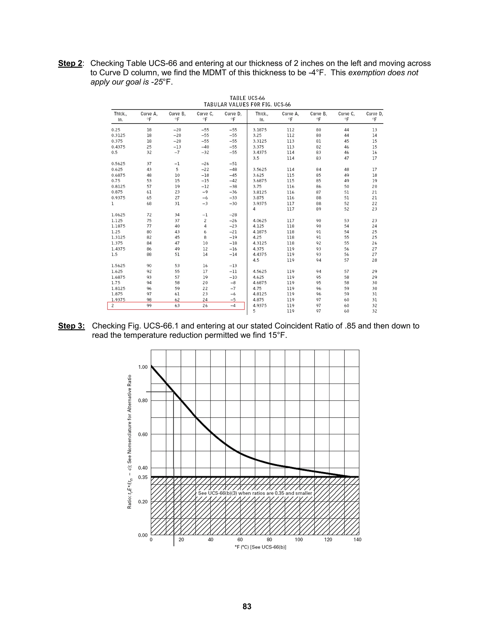 83
Step 2: Checking Table UCS-66 and entering at our thickness of 2 inches on the left and moving across
to Curve D column, we find the MDMT of this thickness to be -4°F. This exemption does not
apply our goal is -25°F.
Step 3: Checking Fig. UCS-66.1 and entering at our stated Coincident Ratio of .85 and then down to
read the temperature reduction permitted we find 15°F.
 
