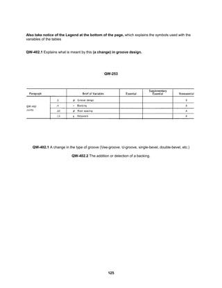 125
Also take notice of the Legend at the bottom of the page, which explains the symbols used with the
variables of the tables
QW-402.1 Explains what is meant by this (a change) in groove design.
QW-253
QW-402.1 A change in the type of groove (Vee-groove. U-groove, single-bevel, double-bevel, etc.)
QW-402.2 The addition or delection of a backing.
 