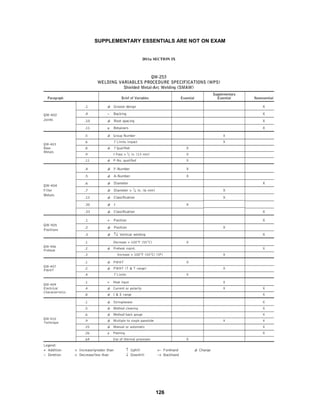 126
SUPPLEMENTARY ESSENTIALS ARE NOT ON EXAM
 