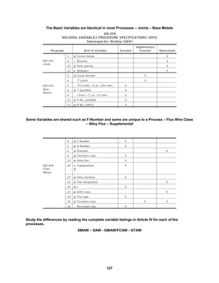 127
The Basic Variables are Identical in most Processes – Joints – Base Metals
Some Variables are shared such as F-Number and some are unique to a Process – Flux Wire Class
– Alloy Flux – Supplemental
You Should Study All Four
Study the differences by reading the complete variable listings in Article IV for each of the
processes.
SMAW – SAW - GMAW/FCAW - GTAW
 