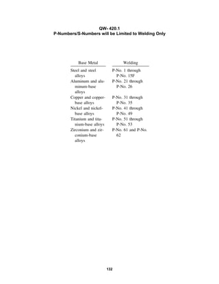 132
QW- 420.1
P-Numbers/S-Numbers will be Limited to Welding Only
 