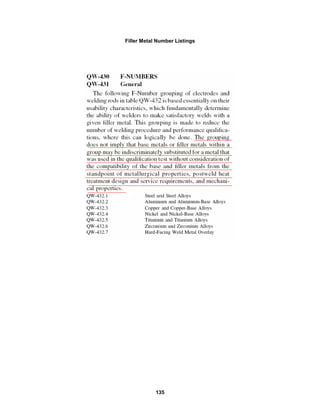 135
Filler Metal Number Listings
 