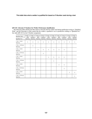 137
This table lists what a welder is qualified for based on F-Number used during a test
 