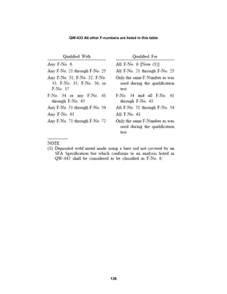 138
QW-433 All other F-numbers are listed in this table
 