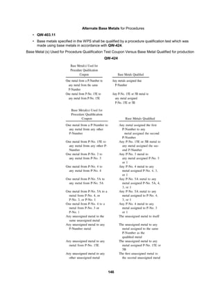 146
Alternate Base Metals for Procedures
• QW-403.11
• Base metals specified in the WPS shall be qualified by a procedure qualification test which was
made using base metals in accordance with QW-424.
Base Metal (s) Used for Procedure Qualification Test Coupon Versus Base Metal Qualified for production
QW-424
 