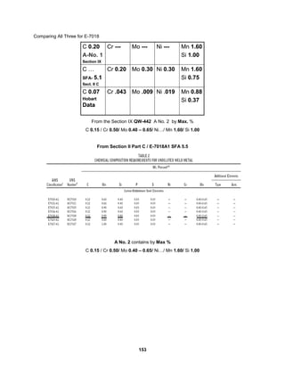 153
Comparing All Three for E-7018
Mn 0.88
Si 0.37
Ni .019
Mo .009
Cr .043
C 0.07
Hobart
Data
Mn 1.60
Si 0.75
Ni 0.30
Mo 0.30
Cr 0.20
C …
SFA- 5.1
Sect. II C
Mn 1.60
Si 1.00
Ni ---
Mo ---
Cr ---
C 0.20
A-No. 1
Section IX
Mn 0.88
Si 0.37
Ni .019
Mo .009
Cr .043
C 0.07
Hobart
Data
Mn 1.60
Si 0.75
Ni 0.30
Mo 0.30
Cr 0.20
C …
SFA- 5.1
Sect. II C
Mn 1.60
Si 1.00
Ni ---
Mo ---
Cr ---
C 0.20
A-No. 1
Section IX
From the Section IX QW-442 A No. 2 by Max. %
C 0.15 / Cr 0.50/ Mo 0.40 – 0.65/ Ni…/ Mn 1.60/ Si 1.00
From Section II Part C / E-7018A1 SFA 5.5
A No. 2 contains by Max %
C 0.15 / Cr 0.50/ Mo 0.40 – 0.65/ Ni…/ Mn 1.60/ Si 1.00
 