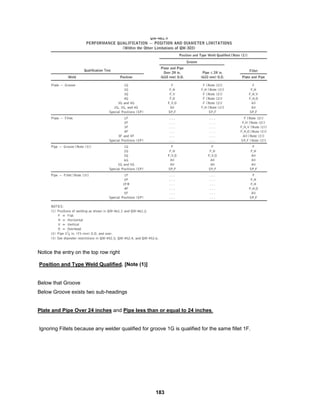 183
Notice the entry on the top row right
Position and Type Weld Qualified. [Note (1)]
Below that Groove
Below Groove exists two sub-headings
Plate and Pipe Over 24 inches and Pipe less than or equal to 24 inches.
Ignoring Fillets because any welder qualified for groove 1G is qualified for the same fillet 1F.
 
