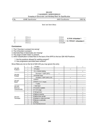 200
Conclusions:
1. The F-Number is present but wrong!
2. The A-Number is present.
3. Diameter/Size of electrodes are missing!
4. The range of weld metal t is present.
5. AWS Classification is listed.Now to the back of the WPS to the box QW-405 Positions
1. Are the positions allowed for welding present?
2. Has progression permitted been entered?
Since fillets are not on the list of QW-253 you may ignore this entry
 