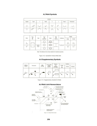 258
A.2 Weld Symbols
A-3 Supplementary Symbols
A.4 Weld Joint Nomenclature
 