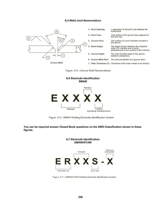 259
A.5 Weld Joint Nomenclature
A.6 Electrode Identification
SMAW
You can be required answer Closed Book questions on the AWS Classification shown in these
figures.
A.7 Electrode Identification
GMAW/GTAW
 