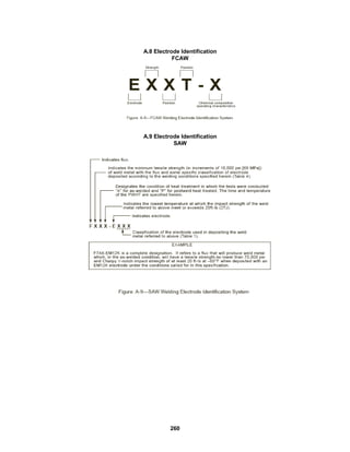 260
A.8 Electrode Identification
FCAW
A.9 Electrode Identification
SAW
 