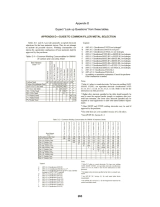 263
Appendix D
Expect “Look up Questions” from these tables.
 