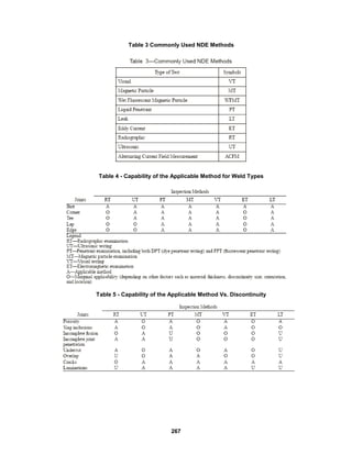 267
Table 3 Commonly Used NDE Methods
Table 4 - Capability of the Applicable Method for Weld Types
Table 5 - Capability of the Applicable Method Vs. Discontinuity
 