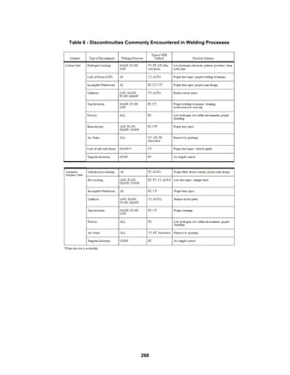 268
Table 6 - Discontinuities Commonly Encountered in Welding Processes
 
