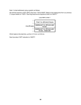 64
Note 1 is best addressed using a graphic as follows;
We will first examine a 50°F (28°C) drop from 1100 to1050°F. Below is the holding time from our previous
3” coupon based on 1100°F. How long would we be required to hold it at 1050°F?
First 1 in. (25 mm) 2 hours
Lower PWHT at 1050 F
Additional 1 in. (25 mm) add
15 min. Total 2:30
3 in (75 mm)
Additional 1 in. (25 mm) add
15 min.
Which leads to this total time, up from 2:15 min. to 2:30 min.
Now how about 100°F reduction to 1000°F?
 
