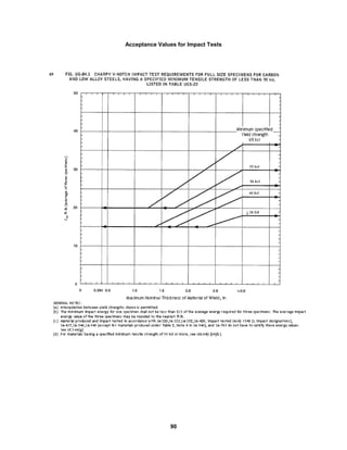 90
Acceptance Values for Impact Tests
 