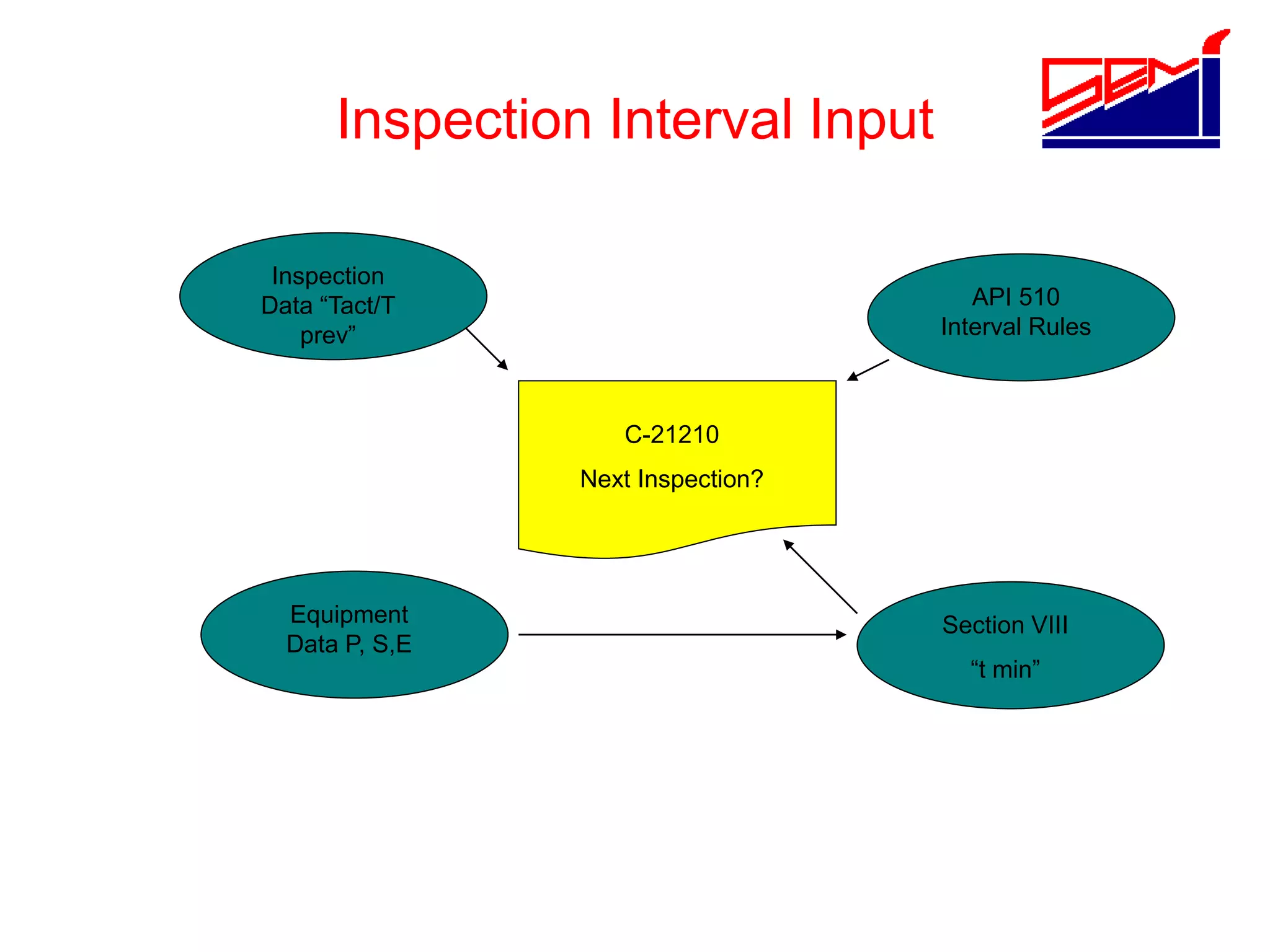 Inspection Interval Input
C-21210
Next Inspection?
API 510
Interval Rules
Section VIII
“t min”
Equipment
Data P, S,E
Inspection
Data “Tact/T
prev”
 